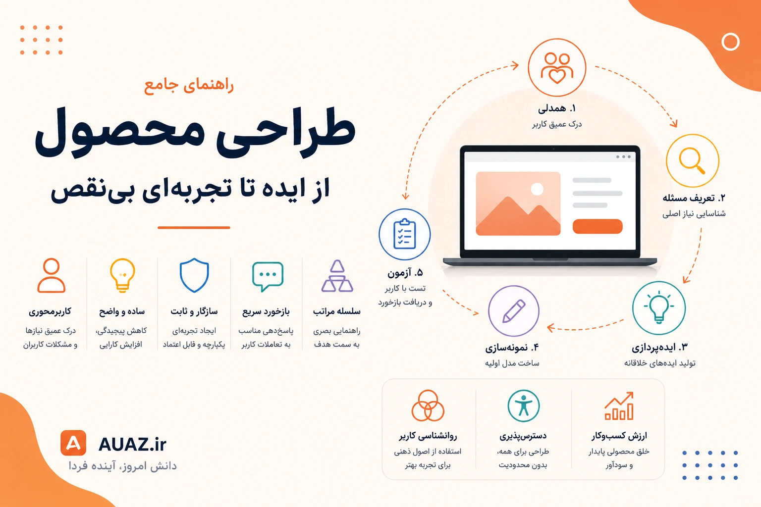 اصول طراحی محصول: راهنمای جامع و استراتژیک برای طراحان حرفه‌ای
