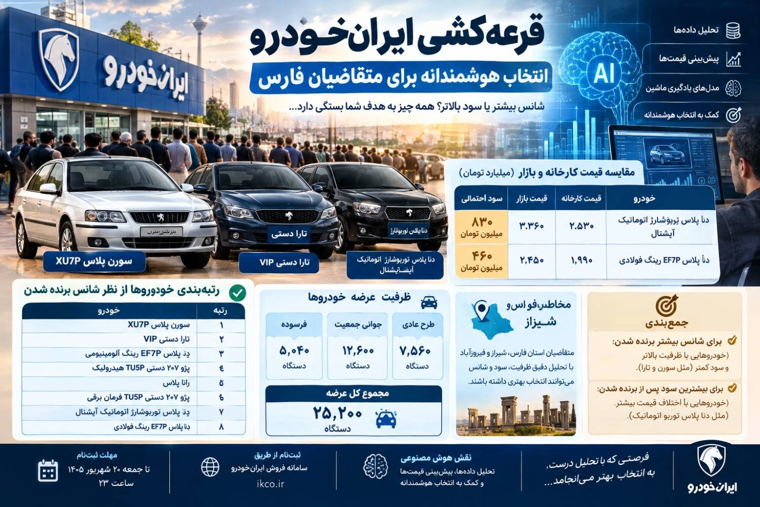 خودروهایی که بیشترین شانس بُرد در قرعه‌کشی ایران‌خودرو را دارند | شهریور ۱۴۰۵ در فارس | راهنمای انتخاب هوشمند برای متقاضیان شیراز و فیروزآباد