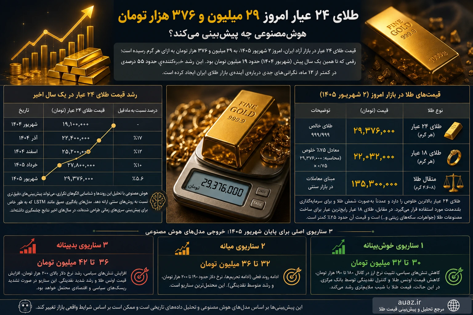 پیش‌بینی قیمت طلا تا پایان شهریور ۱۴۰۵ با هوش مصنوعی؛ از ۲۹ میلیون تا ۴۰ میلیون تومان + سناریوها