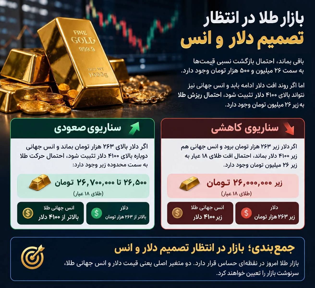 ریزش طلا زیر ۲۶ میلیون؟ | پیش‌بینی قیمت طلا امروز ۱۶ مهر ۱۴۰۵ | دو سناریویی که سرنوشت بازار را تعیین می‌کند