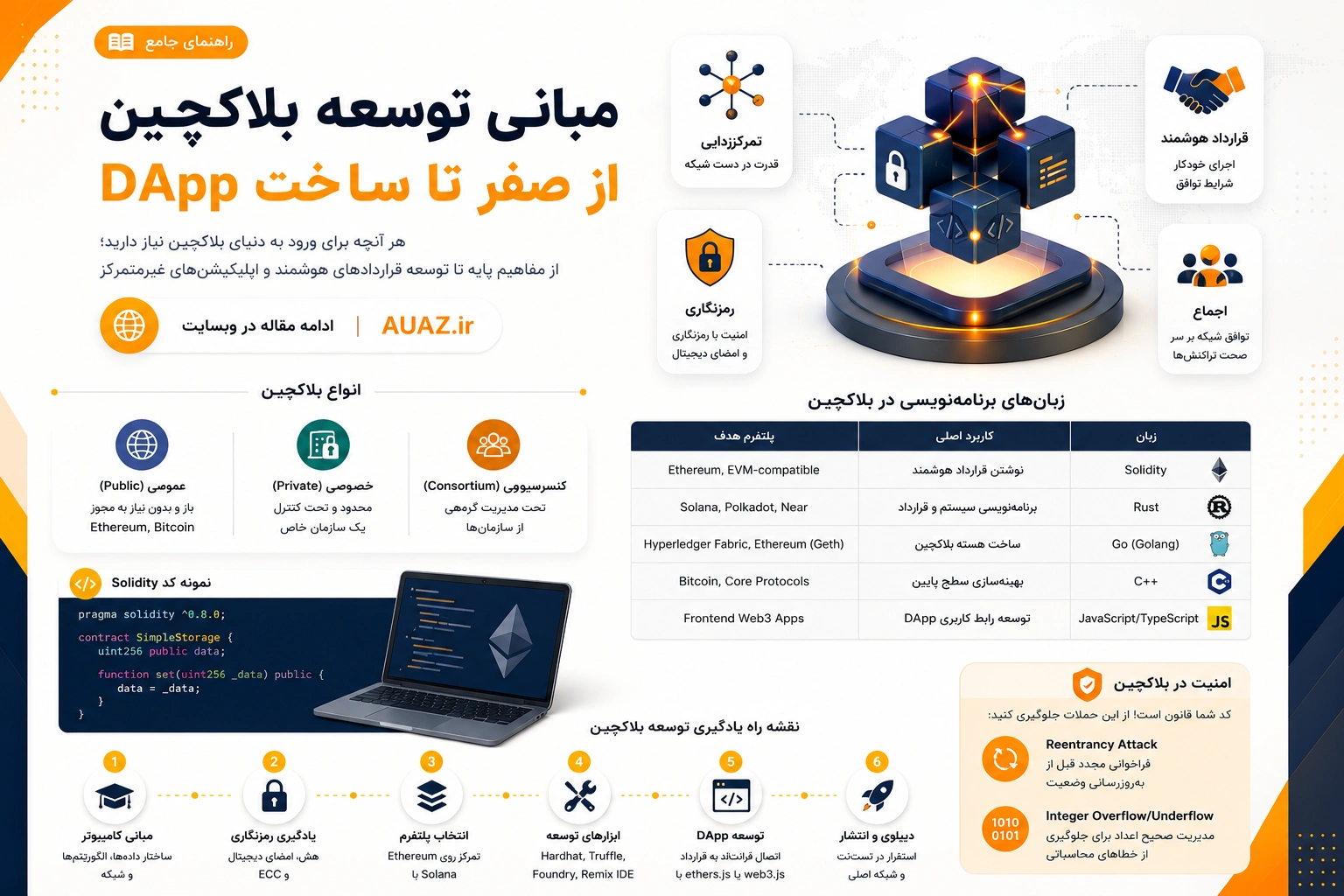 راهنمای جامع توسعه بلاکچین: از مفاهیم پایه تا پیاده‌سازی حرفه‌ای