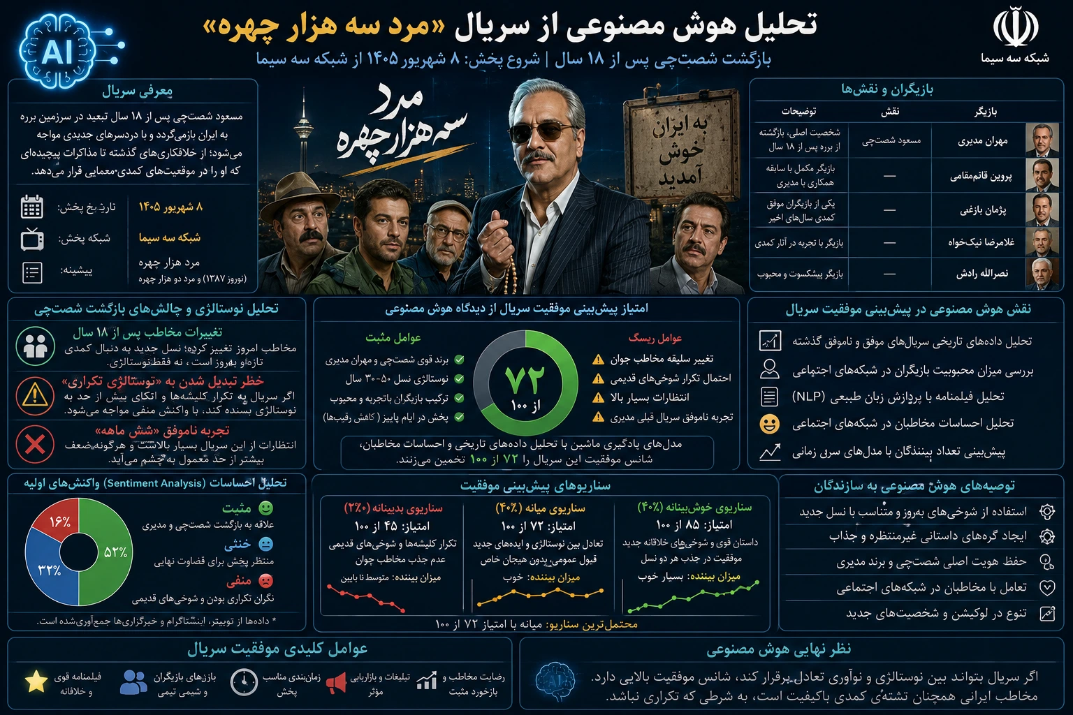 تحلیل سریال مرد سه هزار چهره با هوش مصنوعی؛ بازگشت مهران مدیری پس از ۱۸ سال، شانس موفقیت ۶۵٪ و پیش‌بینی مخاطب‌شناسی
