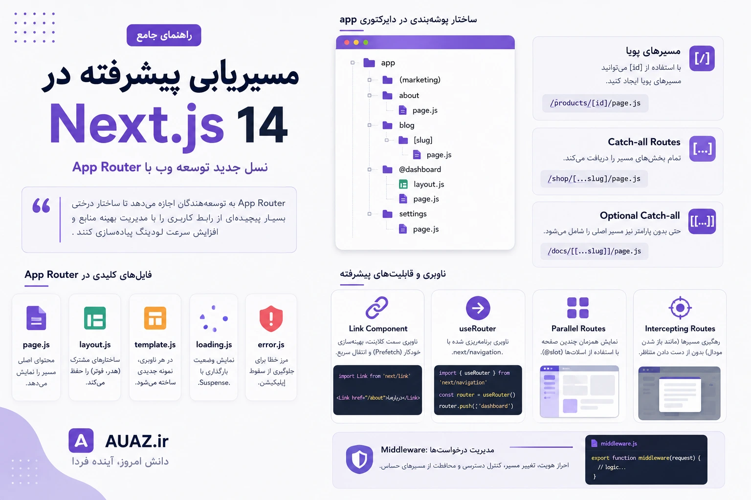 راهنمای جامع مسیریابی در Next.js 14: از مفاهیم پایه تا تکنیک‌های پیشرفته App Router