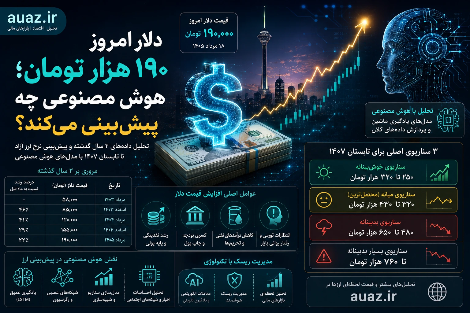 پیش‌بینی قیمت دلار تا تابستان ۱۴۰۷ با هوش مصنوعی؛ از ۲۵۰ تا ۷۶۰ هزار تومان + سناریوها