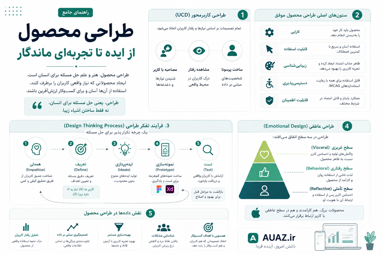 اصول طراحی محصول: راهنمای جامع و استراتژیک برای خلق محصولات موفق